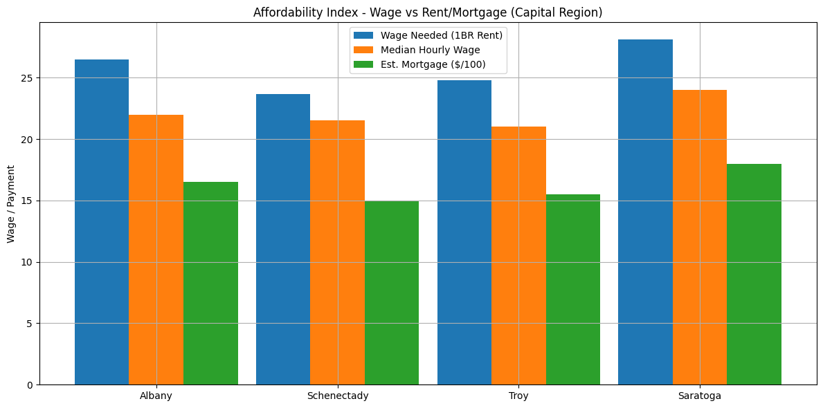 AFFORDABILITY INDEX - WAGE vs RENT MORTGAGE CAPITAL REGION