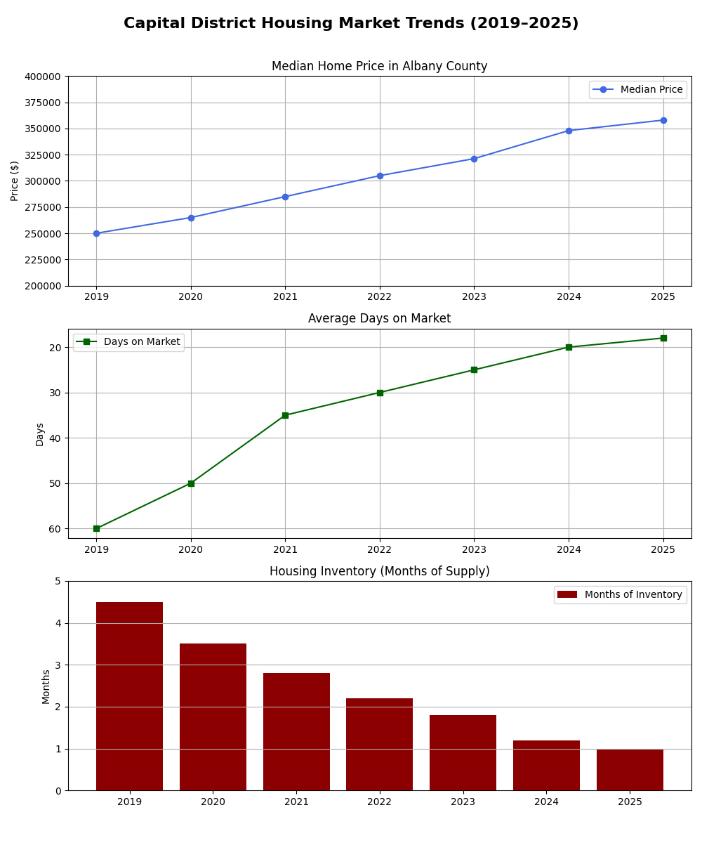 CAPITAL DISTRICT HOUSING TRENDS 2019 - 2025