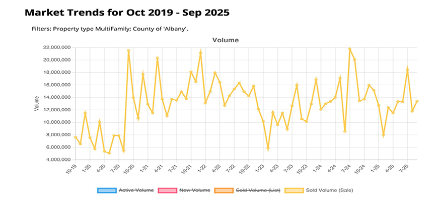 STATS SALE VOLUME MULTI-FAMILY ALBANY,NY