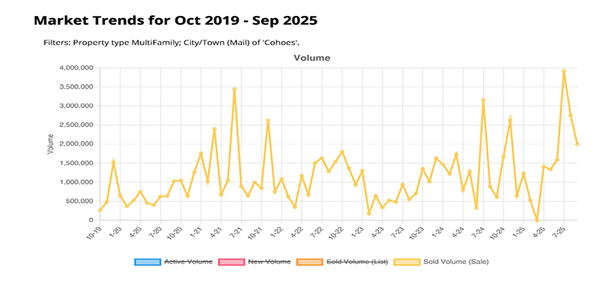 STATS SALE VOLUME MULTI-FAMILY COHOES,NY