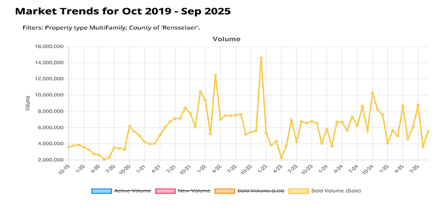 STATS SALE VOLUME MULTI-FAMILY RENSSELAER,NY