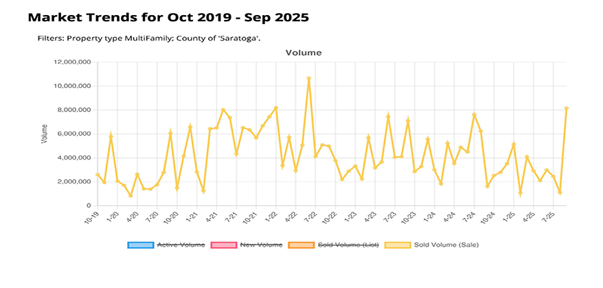 STATS SALE VOLUME MULTI-FAMILY SARATOGA,NY