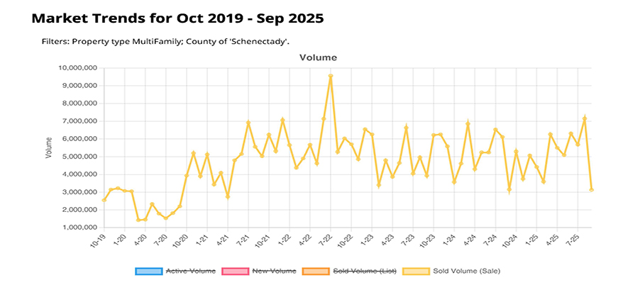STATS SALE VOLUME MULTI-FAMILY SCHENECTADY,NY