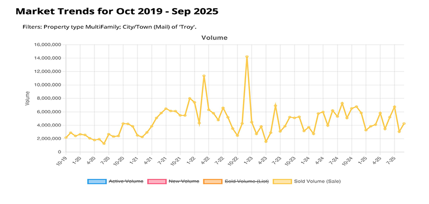 STATS SALE VOLUME MULTI-FAMILY TROY,NY