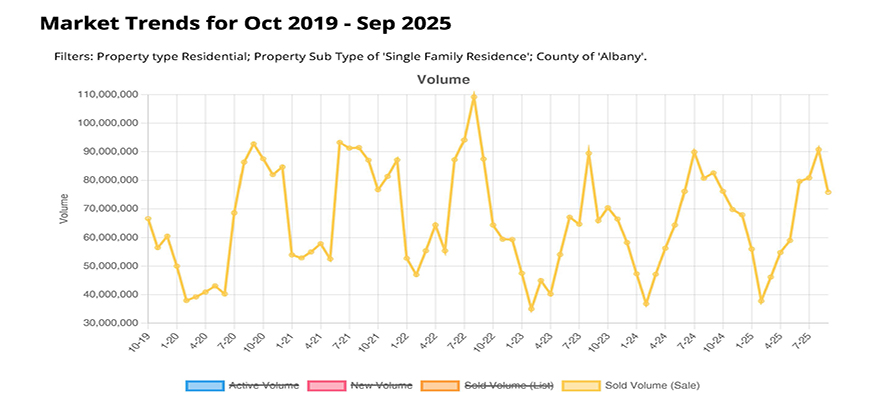 STATS SALE VOLMUME SINGLE-FAMILY-ALBANY, NY