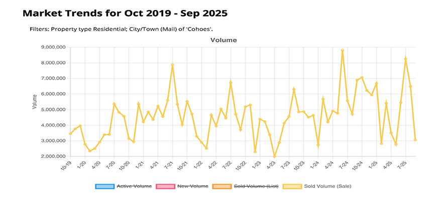 STATS SALE VOLUME SINGLE-FAMILY COHOES,NY