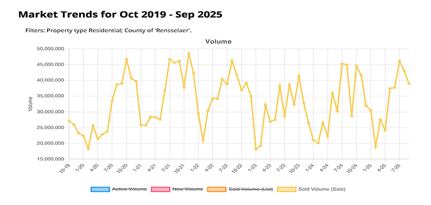 STATS SALE VOLUME SINGLE-FAMILY RENSSELAER,NY