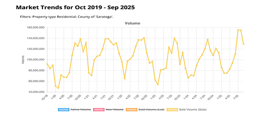 STATS SALE VOLUME SINGLE-FAMILY SARATOGA, NY