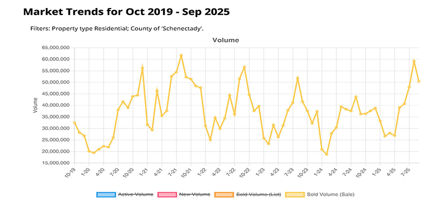 STATS SALE VOLUME SINGLE-FAMILY SCHENECTADY, NY