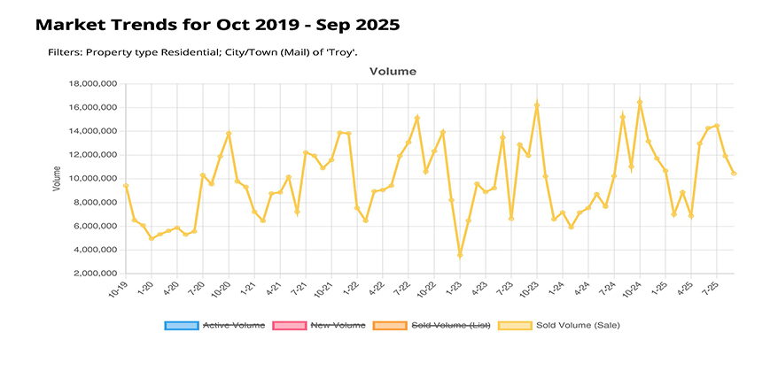 STATS SALE VOLUME SINGLE-FAMILY TROY,NY